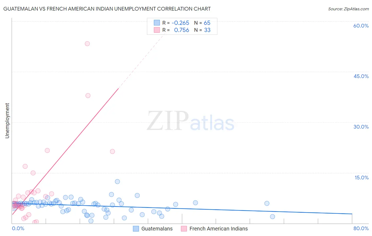 Guatemalan vs French American Indian Unemployment