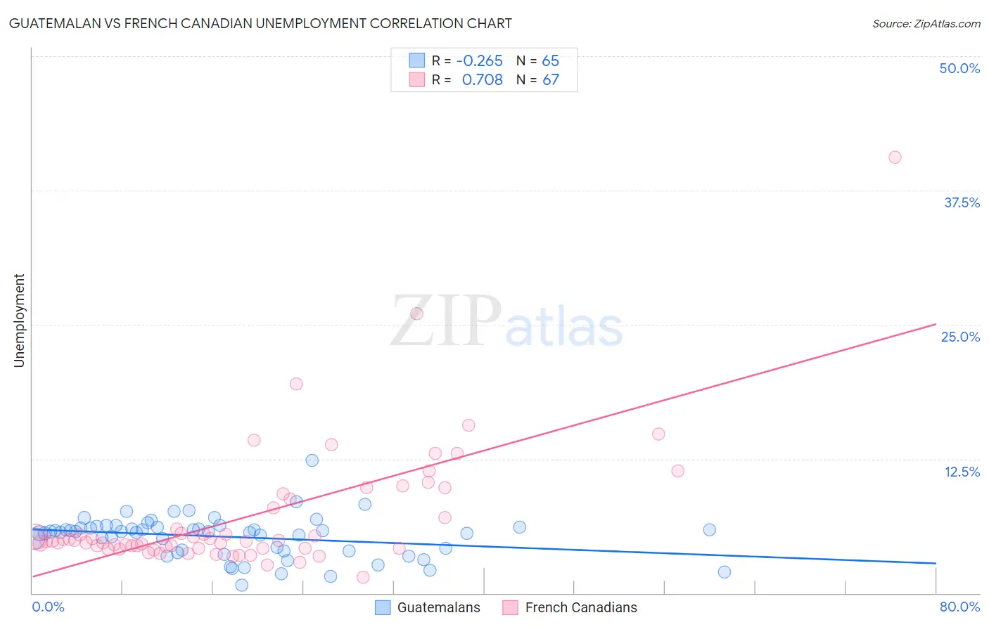 Guatemalan vs French Canadian Unemployment