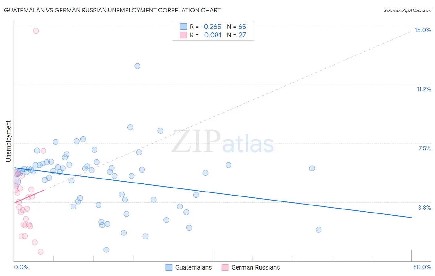 Guatemalan vs German Russian Unemployment