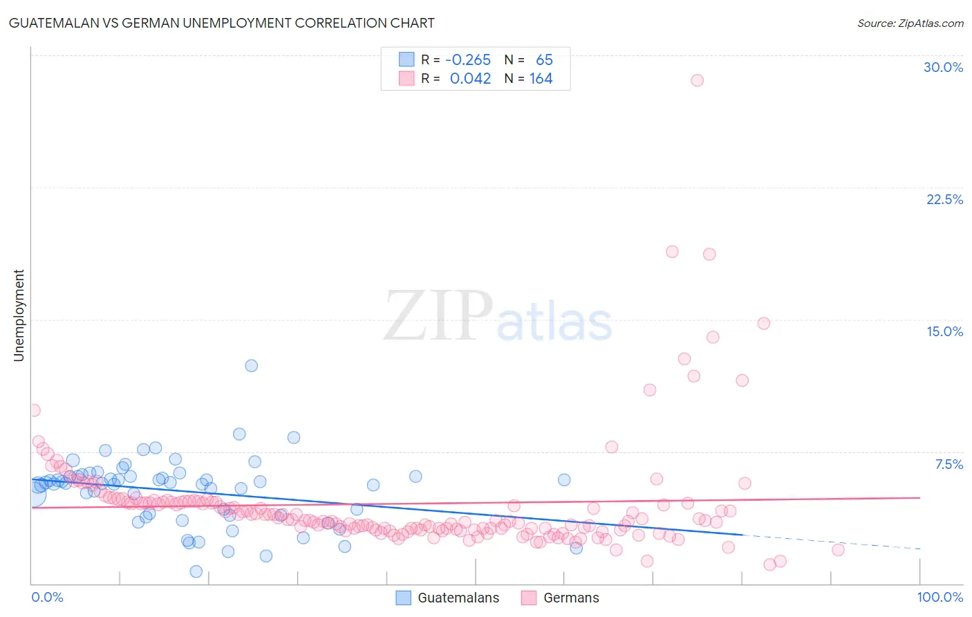 Guatemalan vs German Unemployment