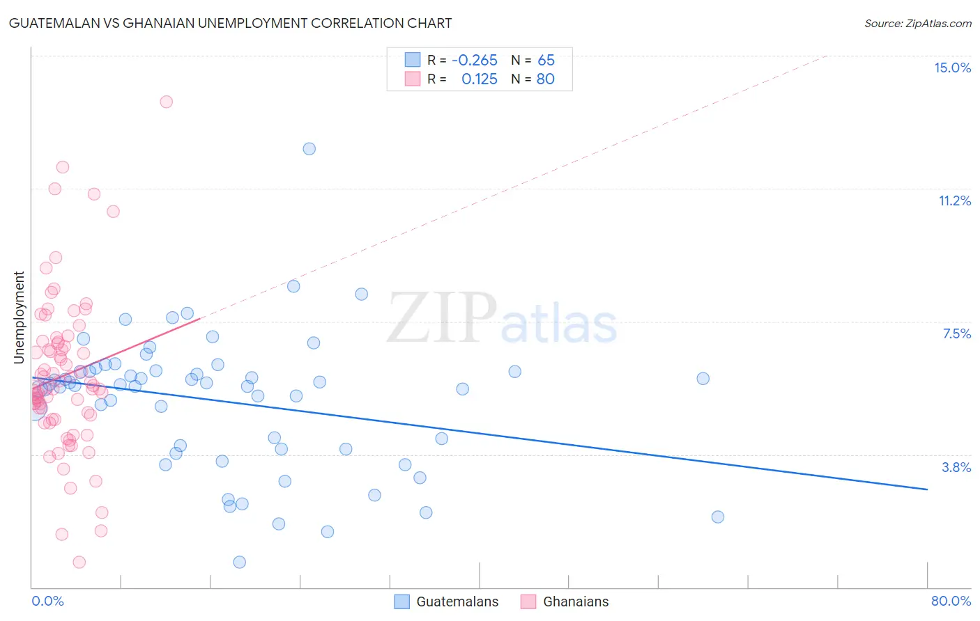 Guatemalan vs Ghanaian Unemployment