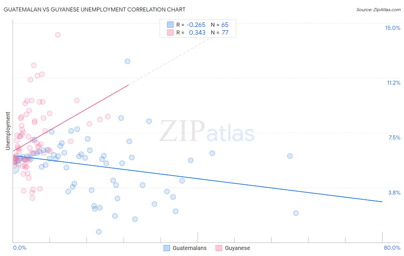 Guatemalan vs Guyanese Unemployment