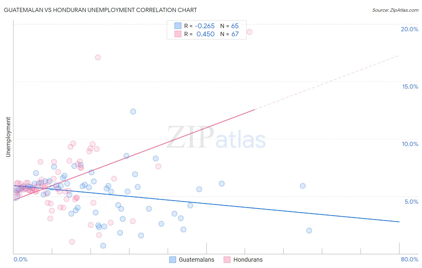 Guatemalan vs Honduran Unemployment