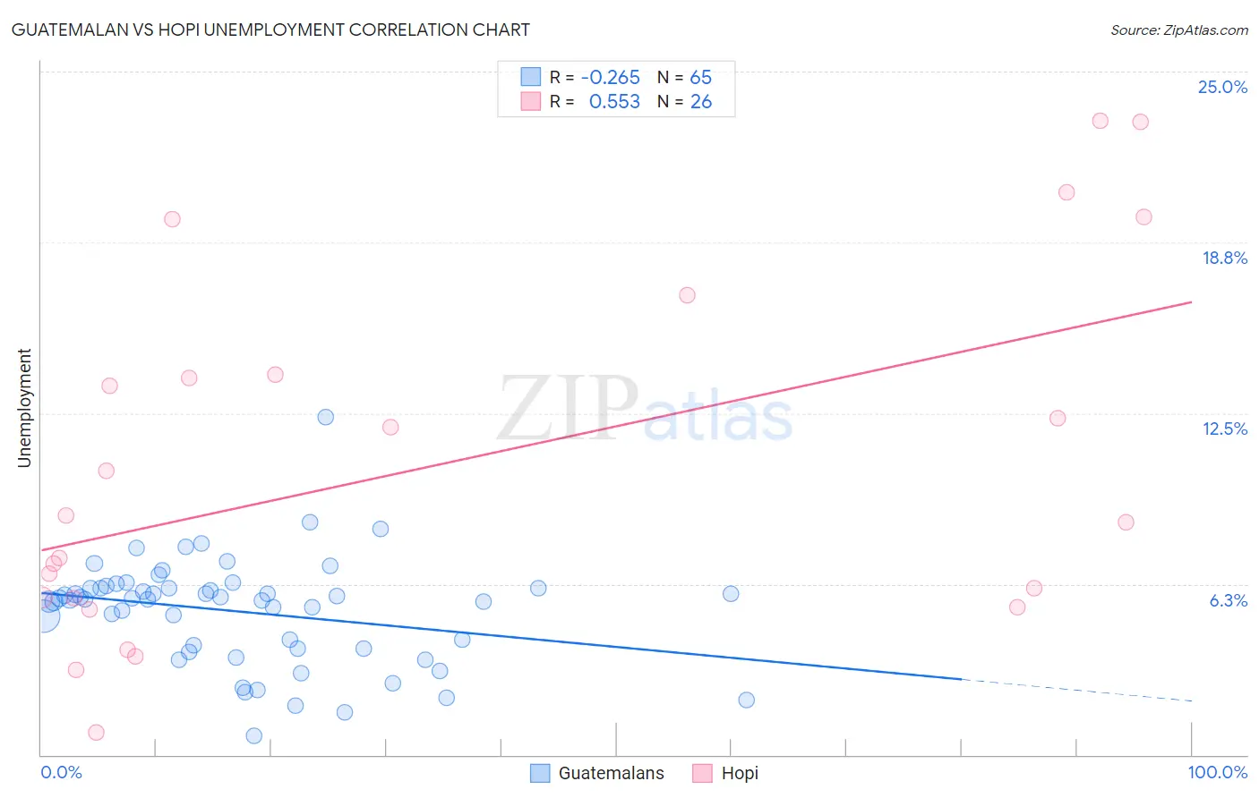 Guatemalan vs Hopi Unemployment