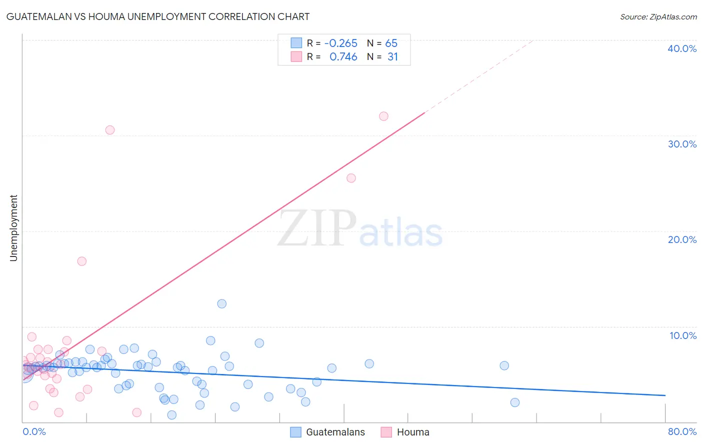 Guatemalan vs Houma Unemployment
