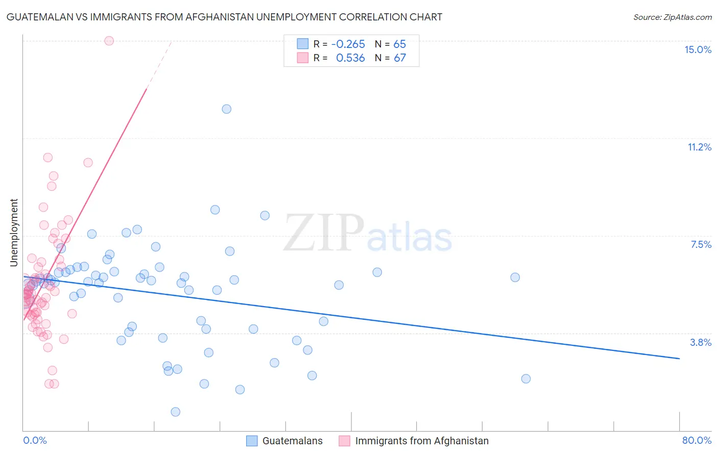 Guatemalan vs Immigrants from Afghanistan Unemployment
