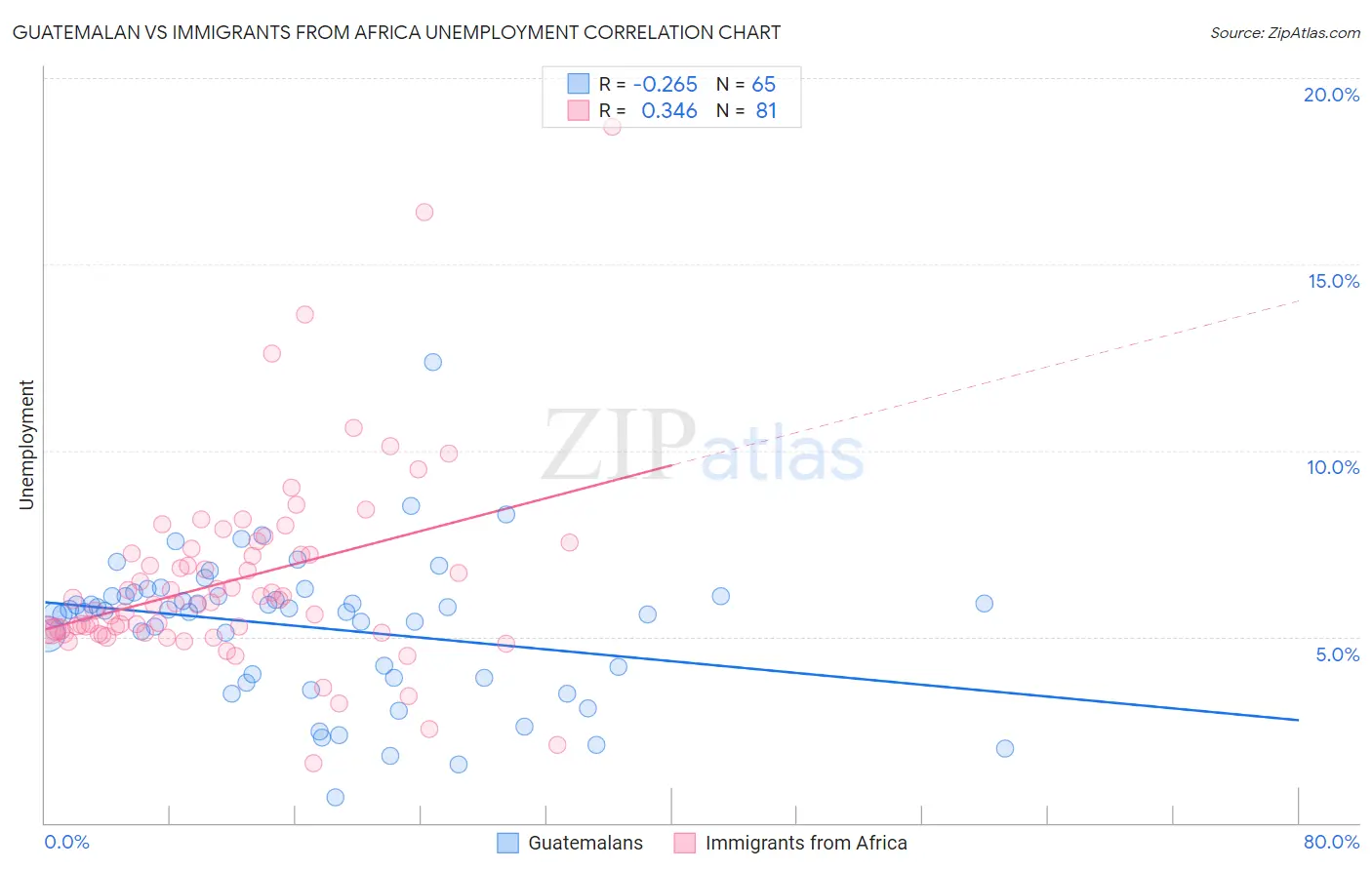 Guatemalan vs Immigrants from Africa Unemployment