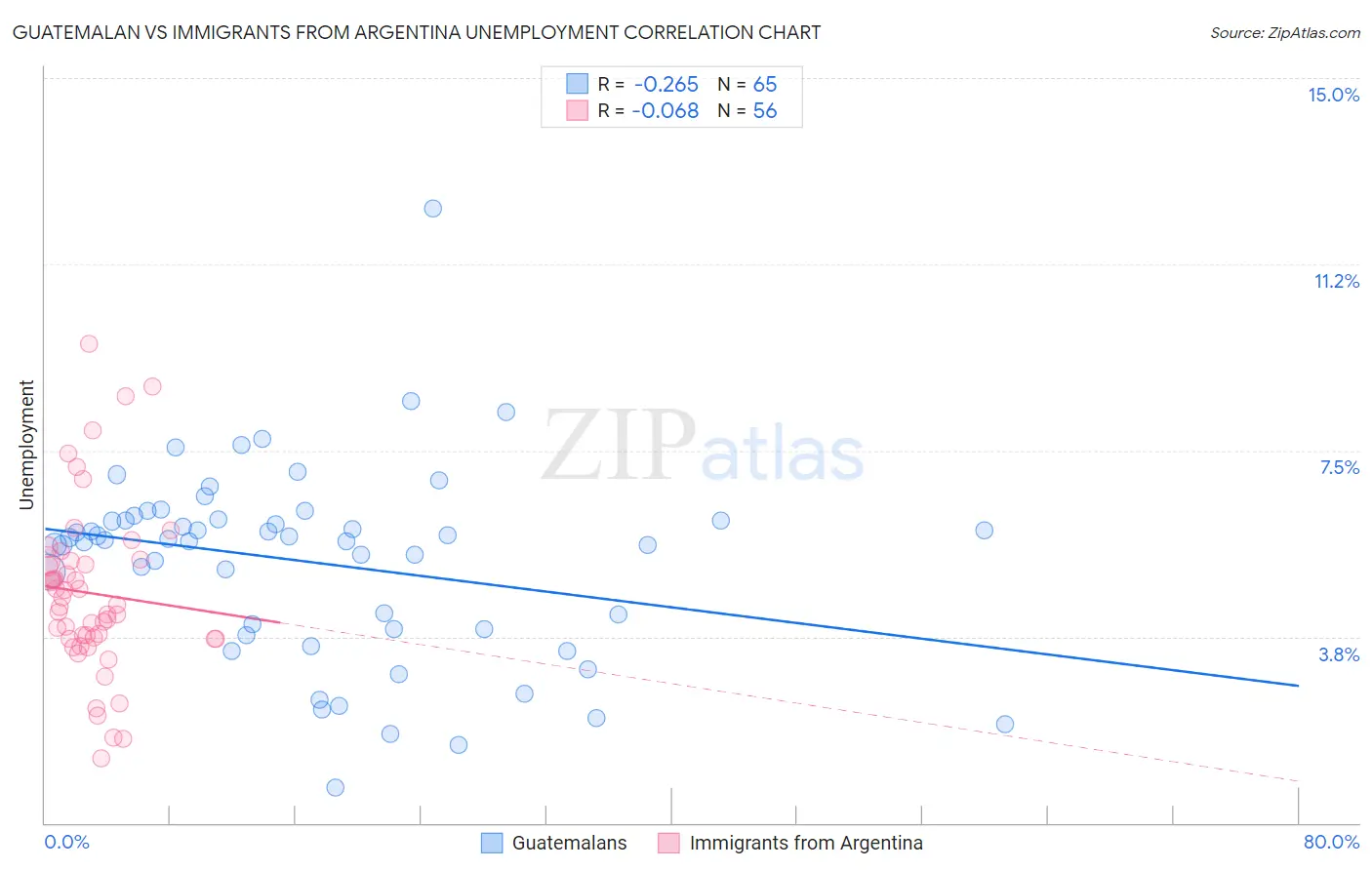 Guatemalan vs Immigrants from Argentina Unemployment