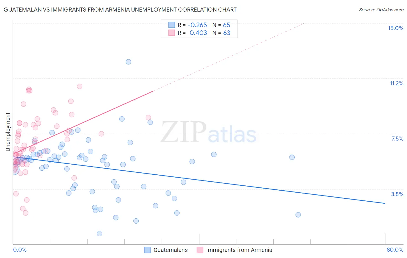 Guatemalan vs Immigrants from Armenia Unemployment