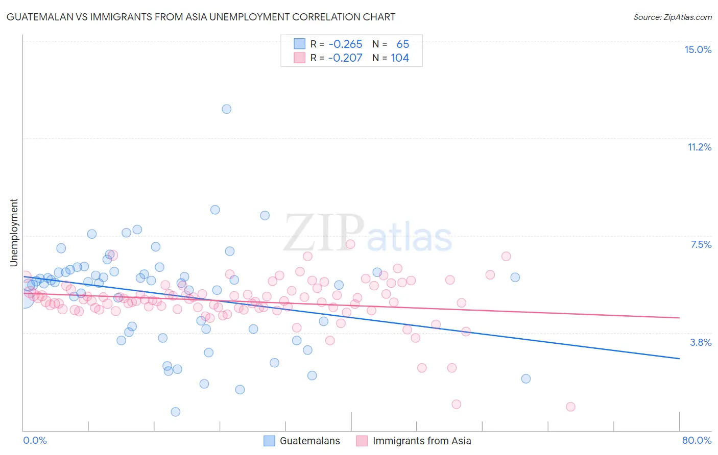 Guatemalan vs Immigrants from Asia Unemployment