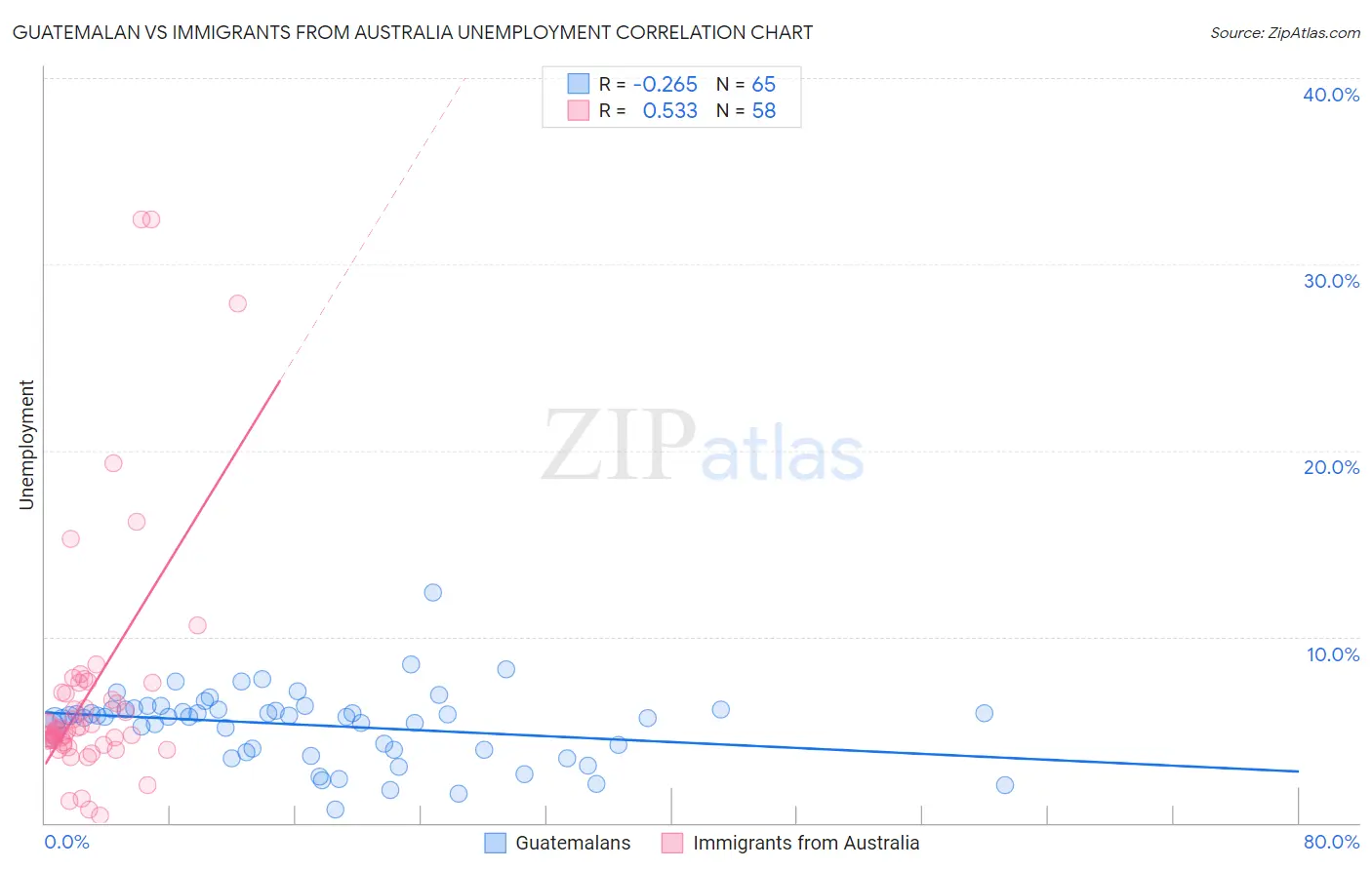 Guatemalan vs Immigrants from Australia Unemployment