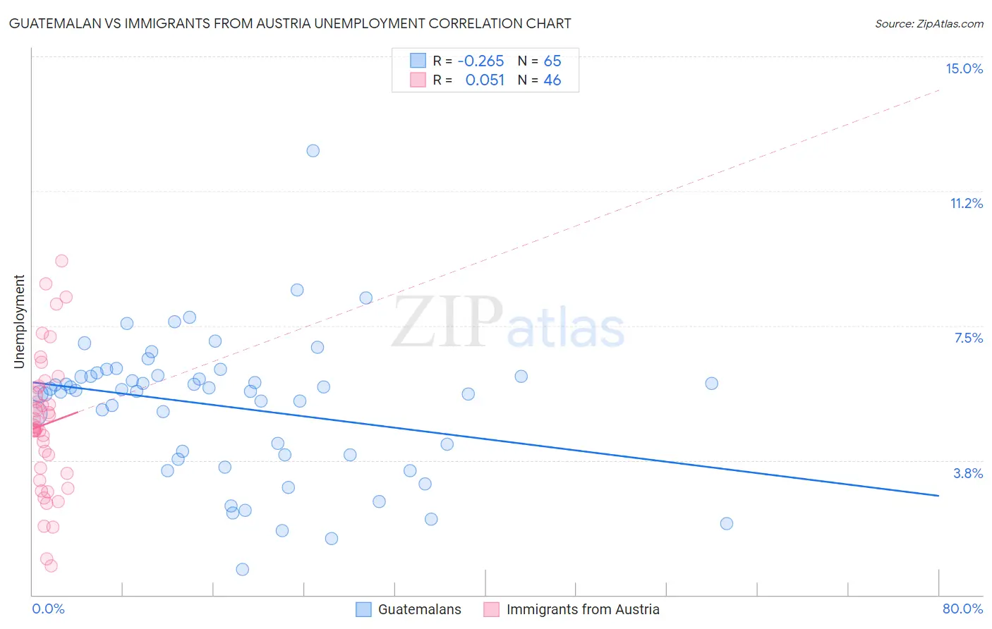 Guatemalan vs Immigrants from Austria Unemployment