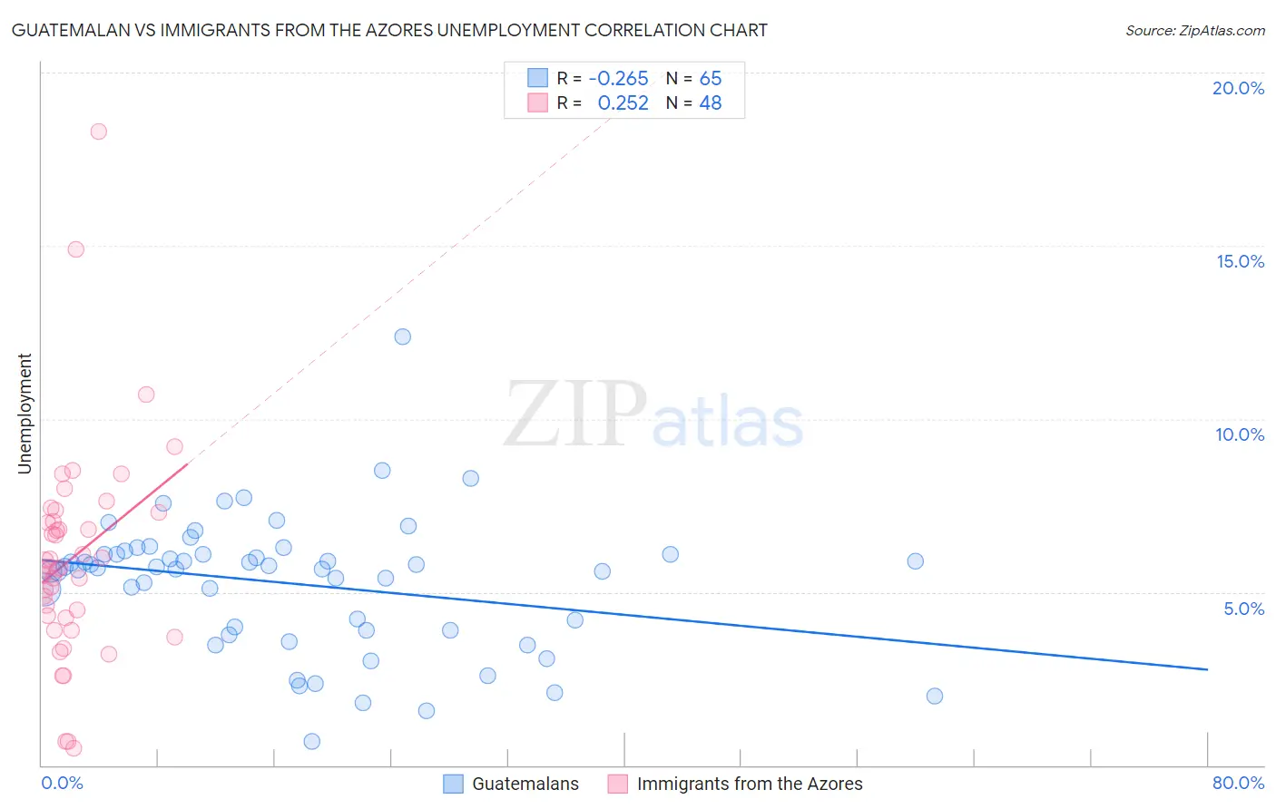 Guatemalan vs Immigrants from the Azores Unemployment