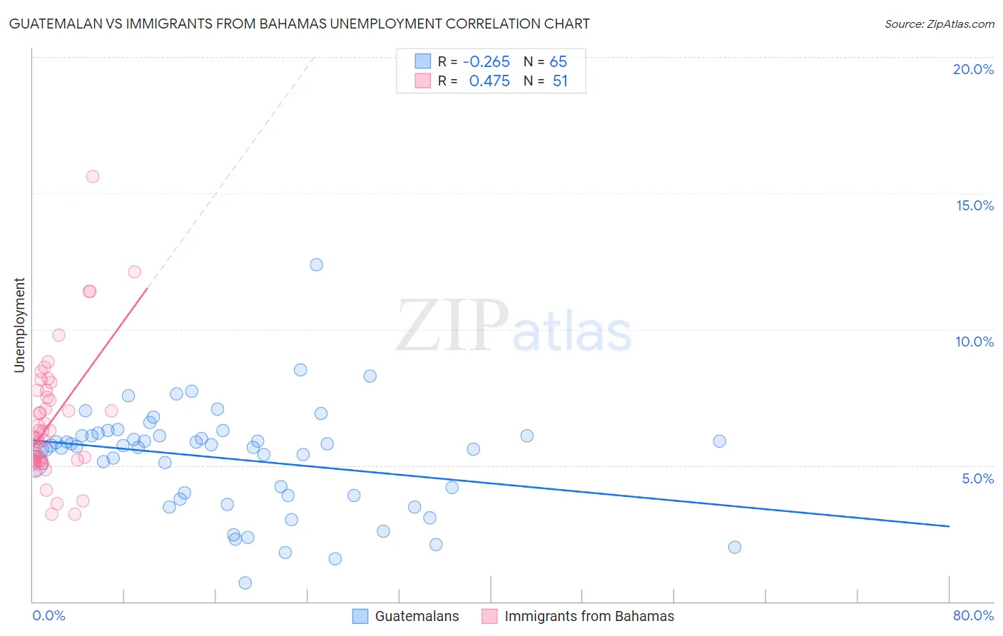 Guatemalan vs Immigrants from Bahamas Unemployment