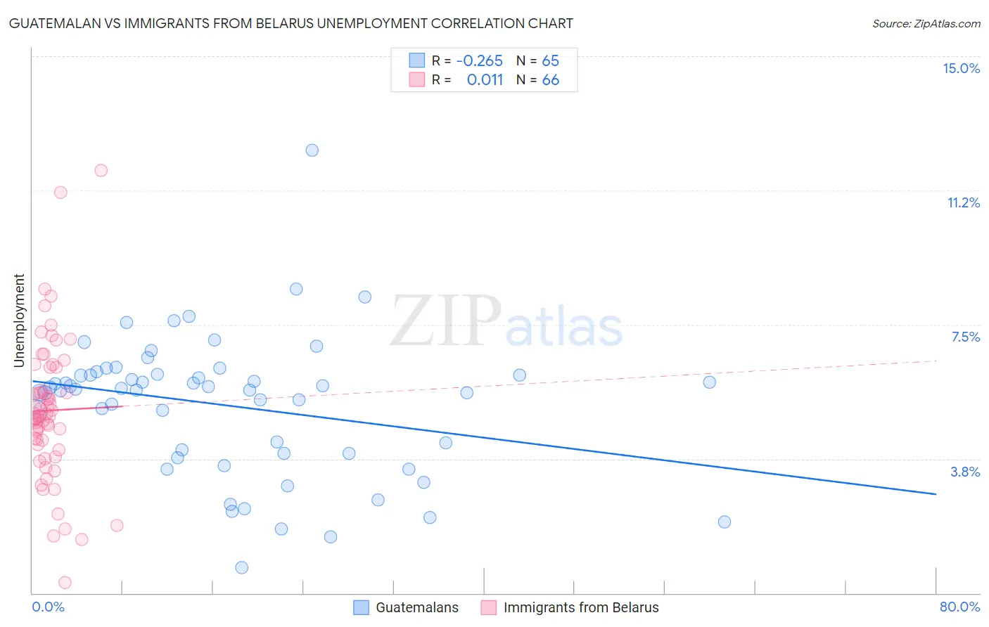 Guatemalan vs Immigrants from Belarus Unemployment