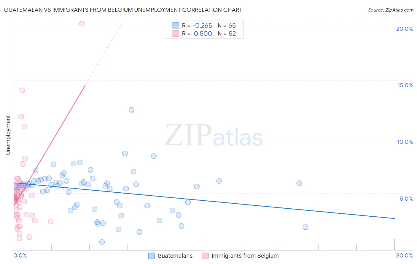 Guatemalan vs Immigrants from Belgium Unemployment