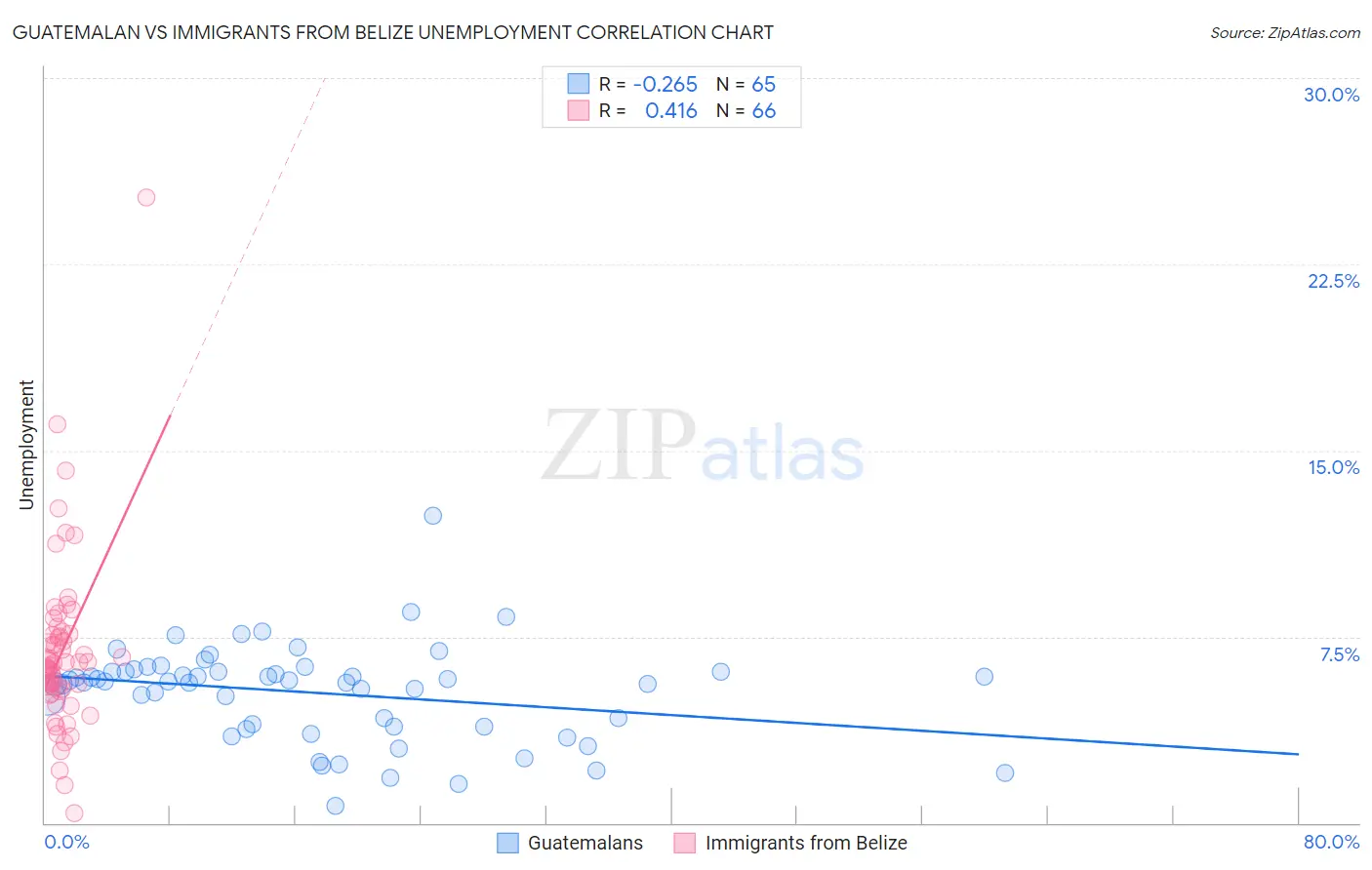 Guatemalan vs Immigrants from Belize Unemployment