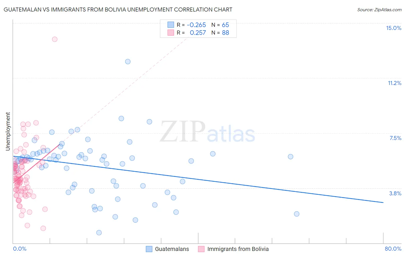 Guatemalan vs Immigrants from Bolivia Unemployment