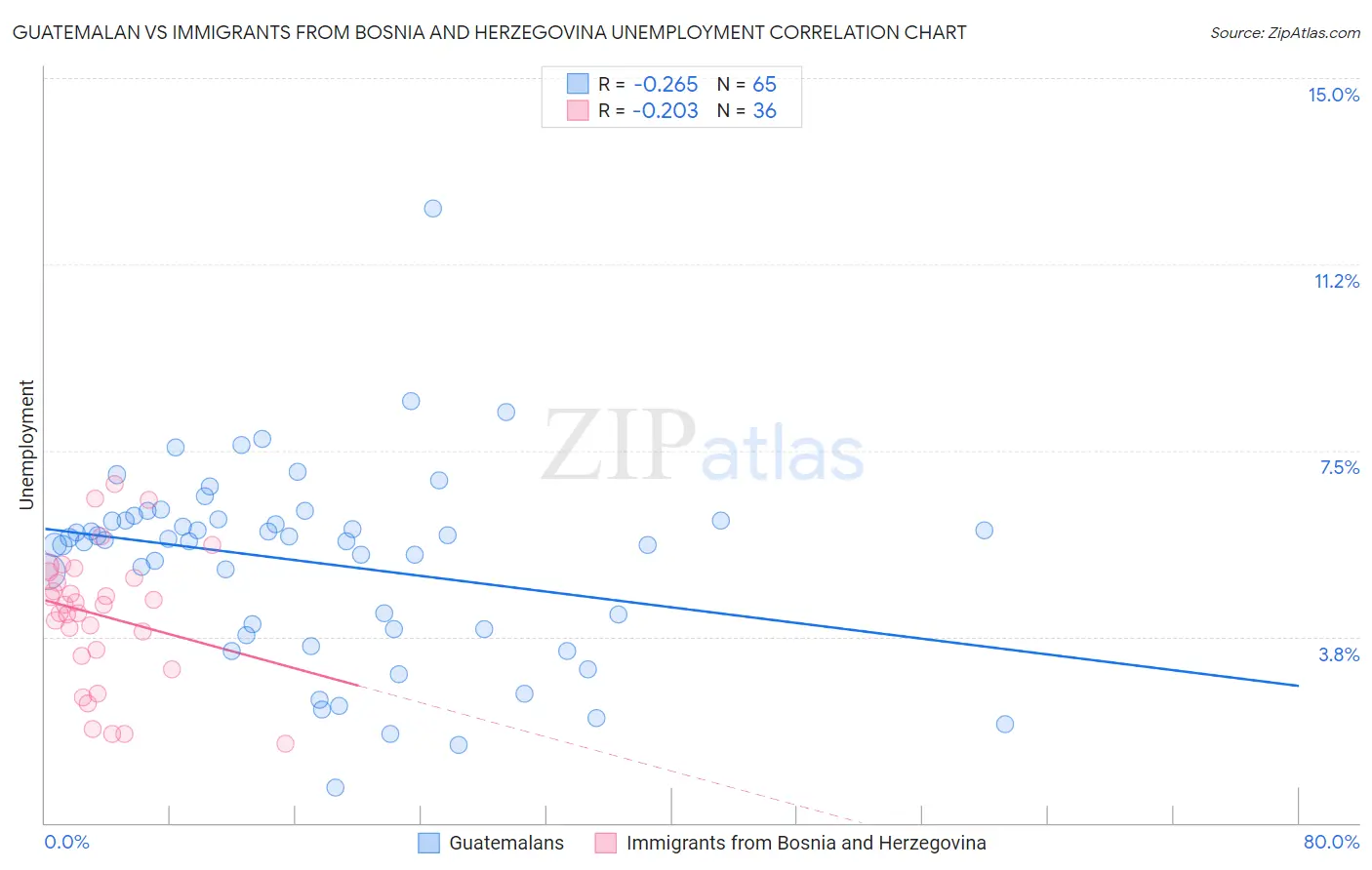 Guatemalan vs Immigrants from Bosnia and Herzegovina Unemployment