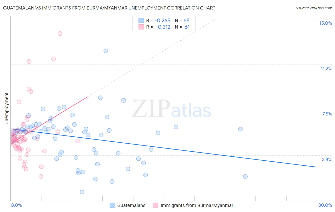Guatemalan vs Immigrants from Burma/Myanmar Unemployment