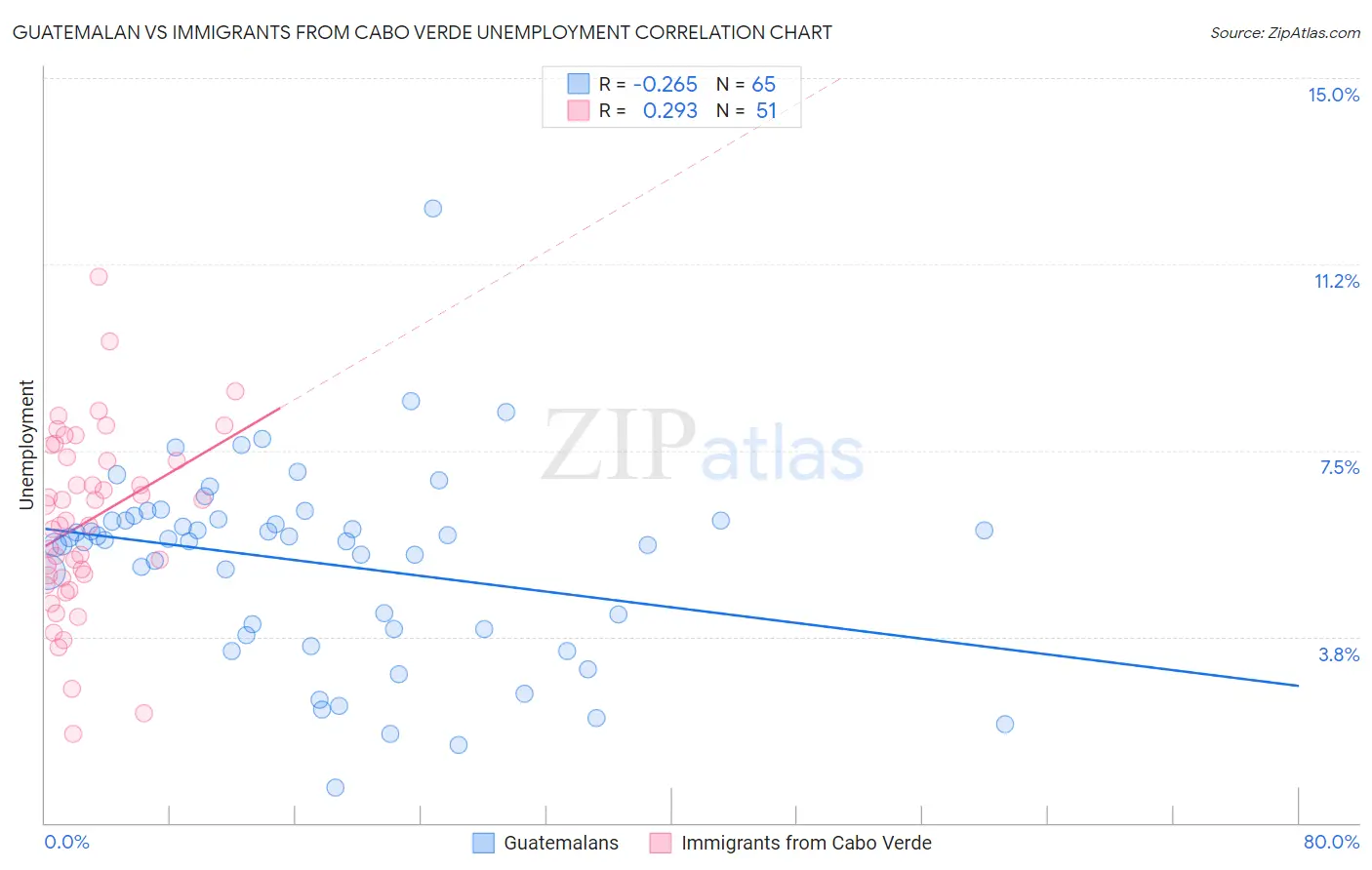 Guatemalan vs Immigrants from Cabo Verde Unemployment