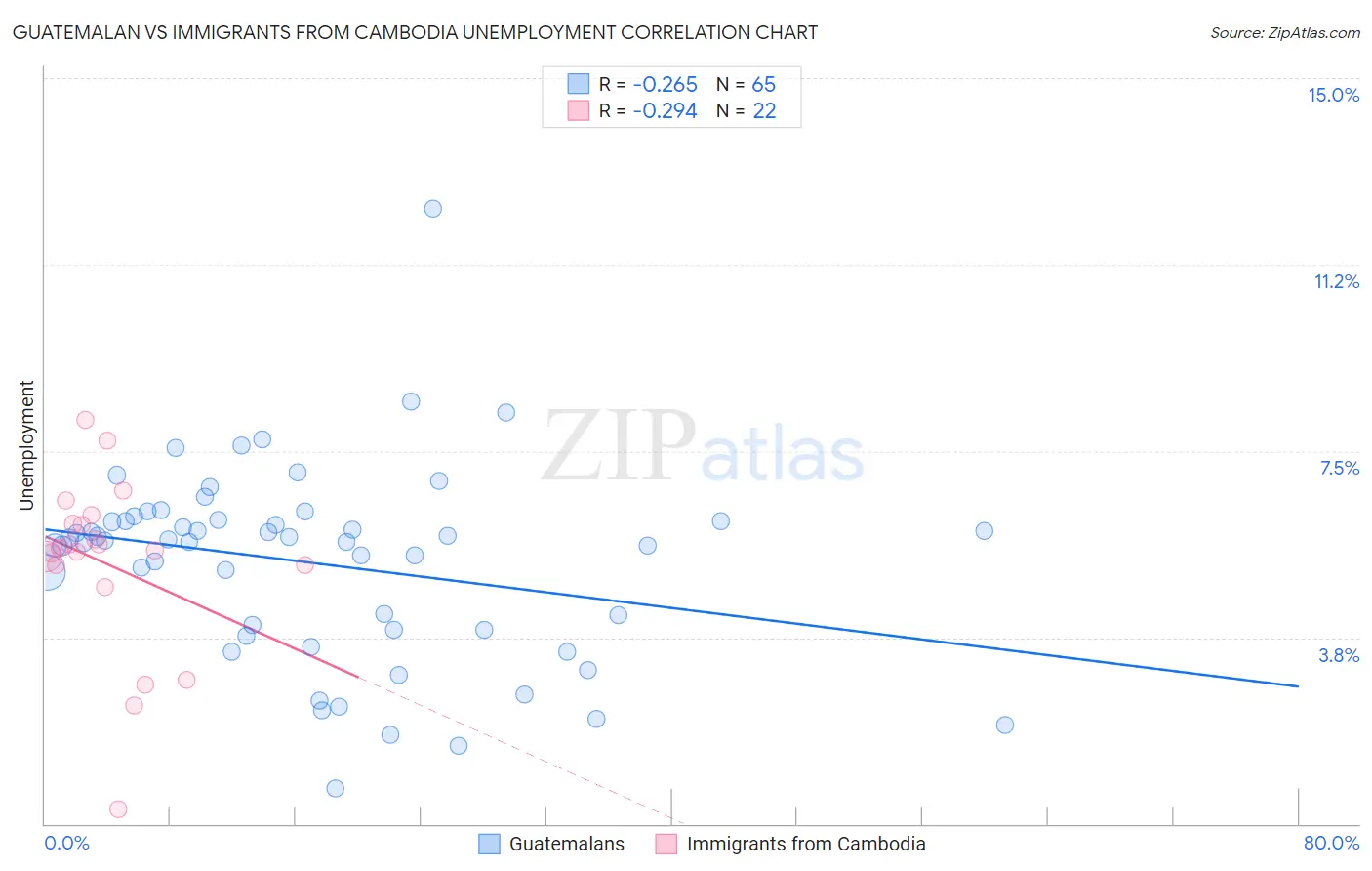 Guatemalan vs Immigrants from Cambodia Unemployment