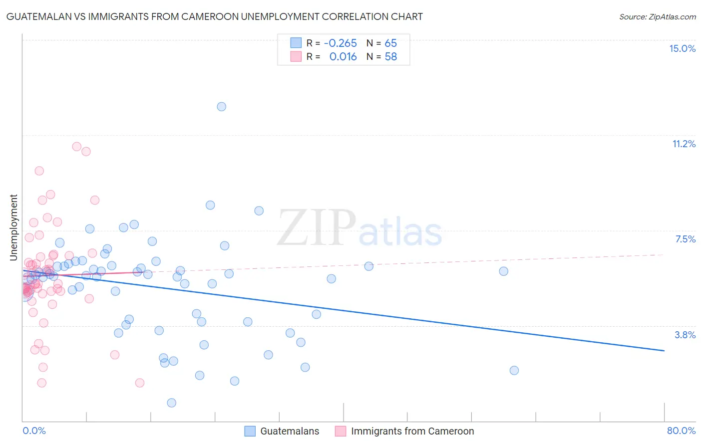 Guatemalan vs Immigrants from Cameroon Unemployment