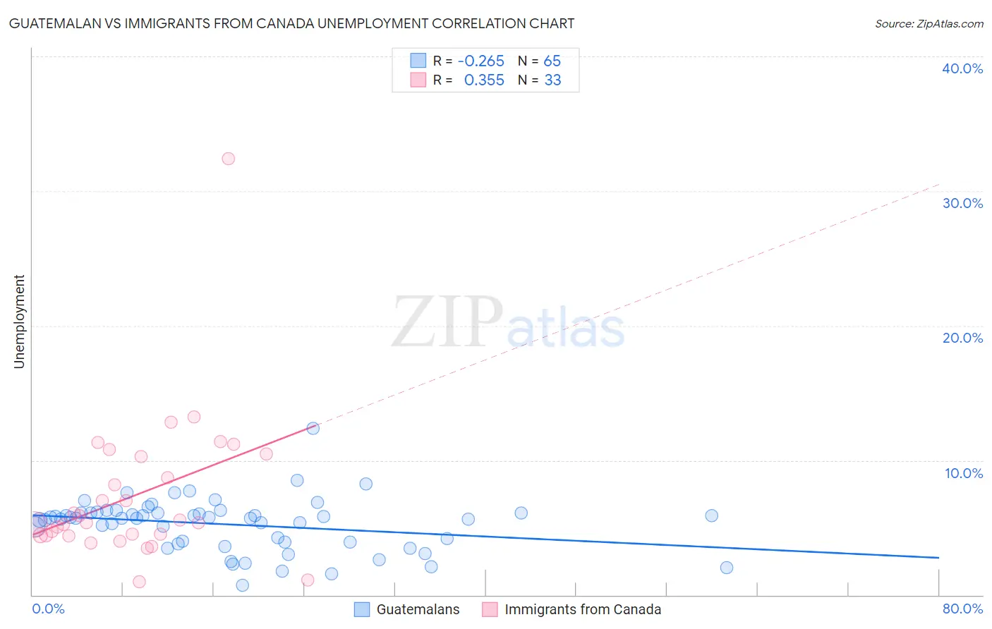 Guatemalan vs Immigrants from Canada Unemployment