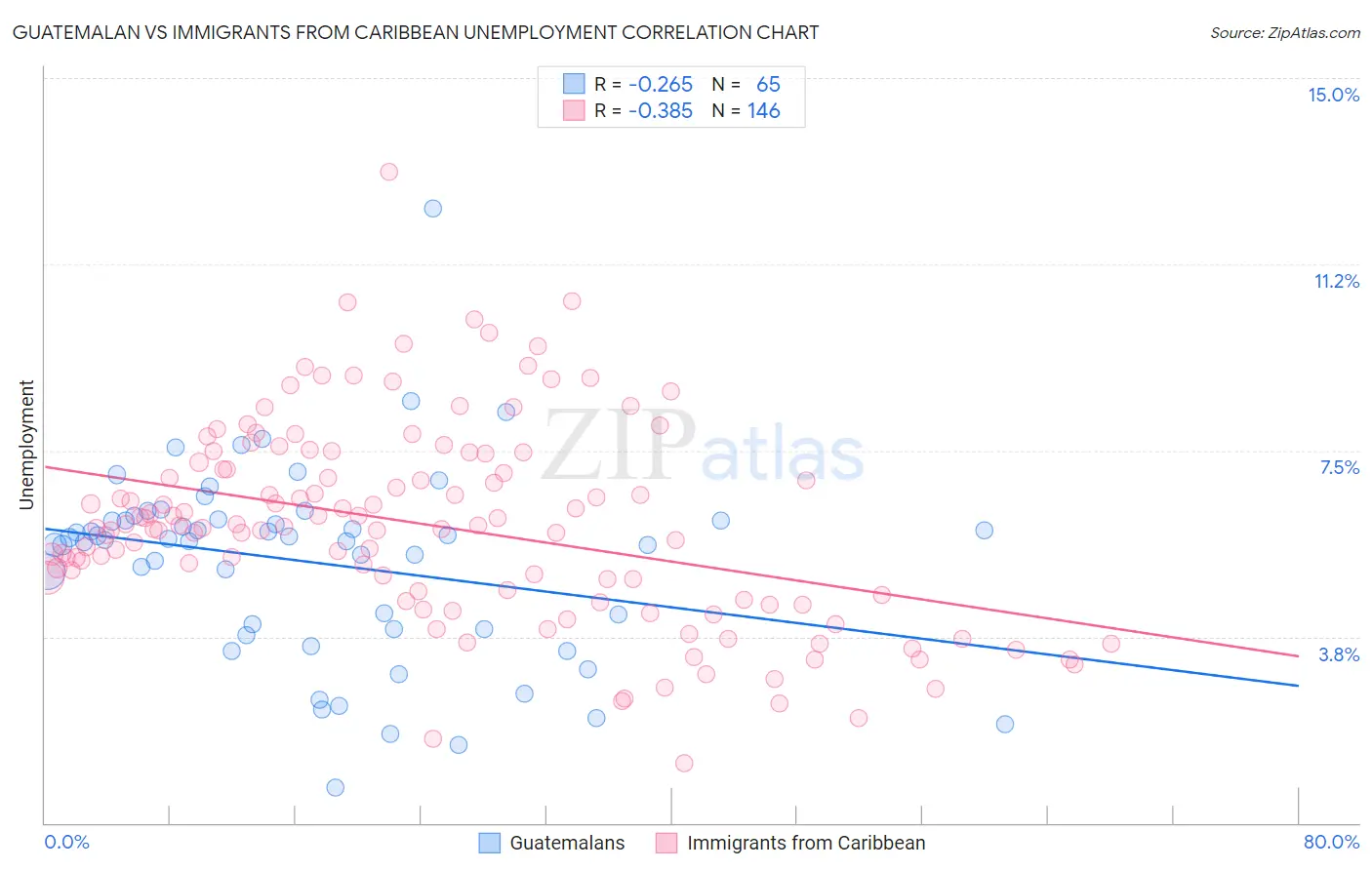 Guatemalan vs Immigrants from Caribbean Unemployment