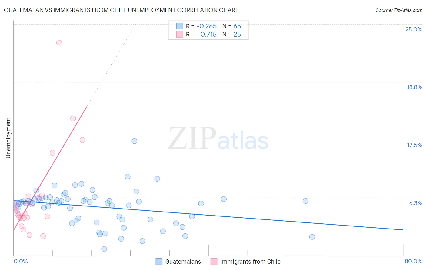 Guatemalan vs Immigrants from Chile Unemployment
