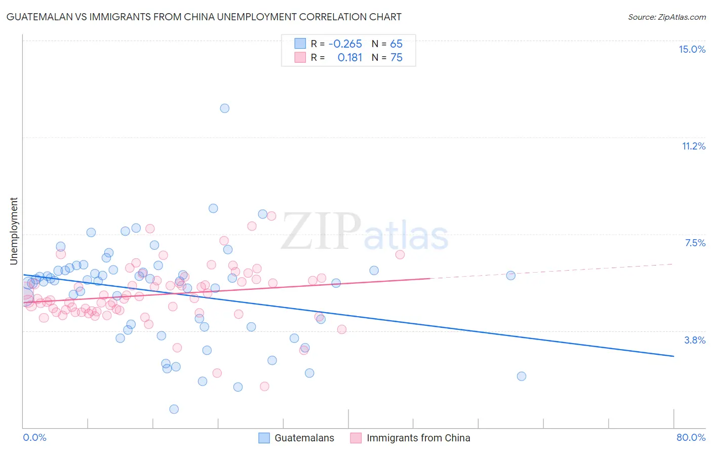 Guatemalan vs Immigrants from China Unemployment