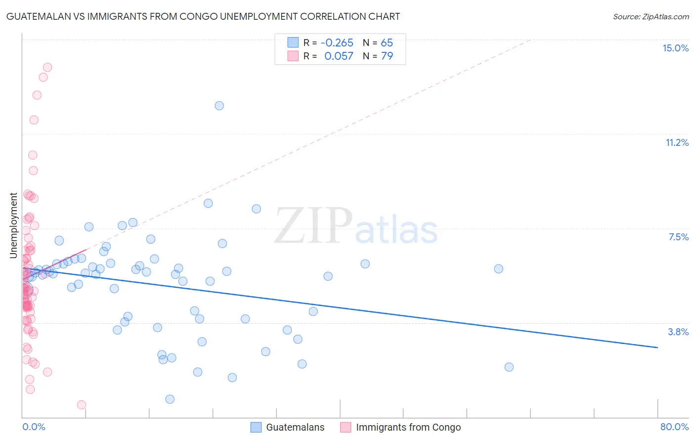 Guatemalan vs Immigrants from Congo Unemployment