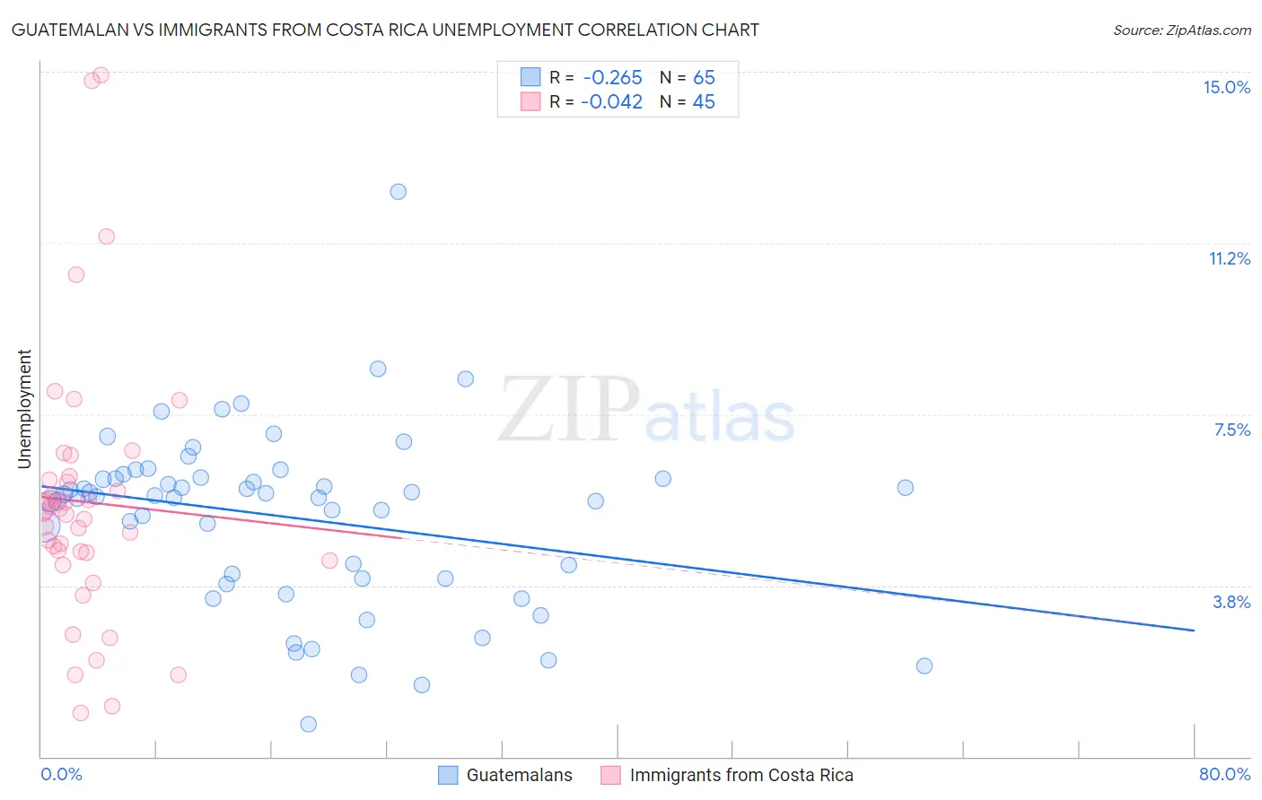 Guatemalan vs Immigrants from Costa Rica Unemployment