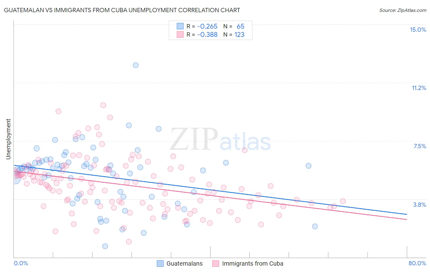 Guatemalan vs Immigrants from Cuba Unemployment