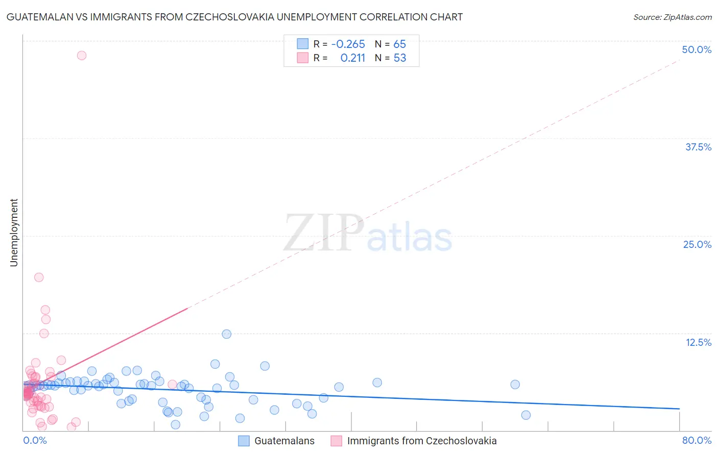 Guatemalan vs Immigrants from Czechoslovakia Unemployment