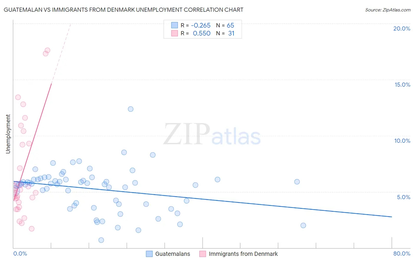 Guatemalan vs Immigrants from Denmark Unemployment