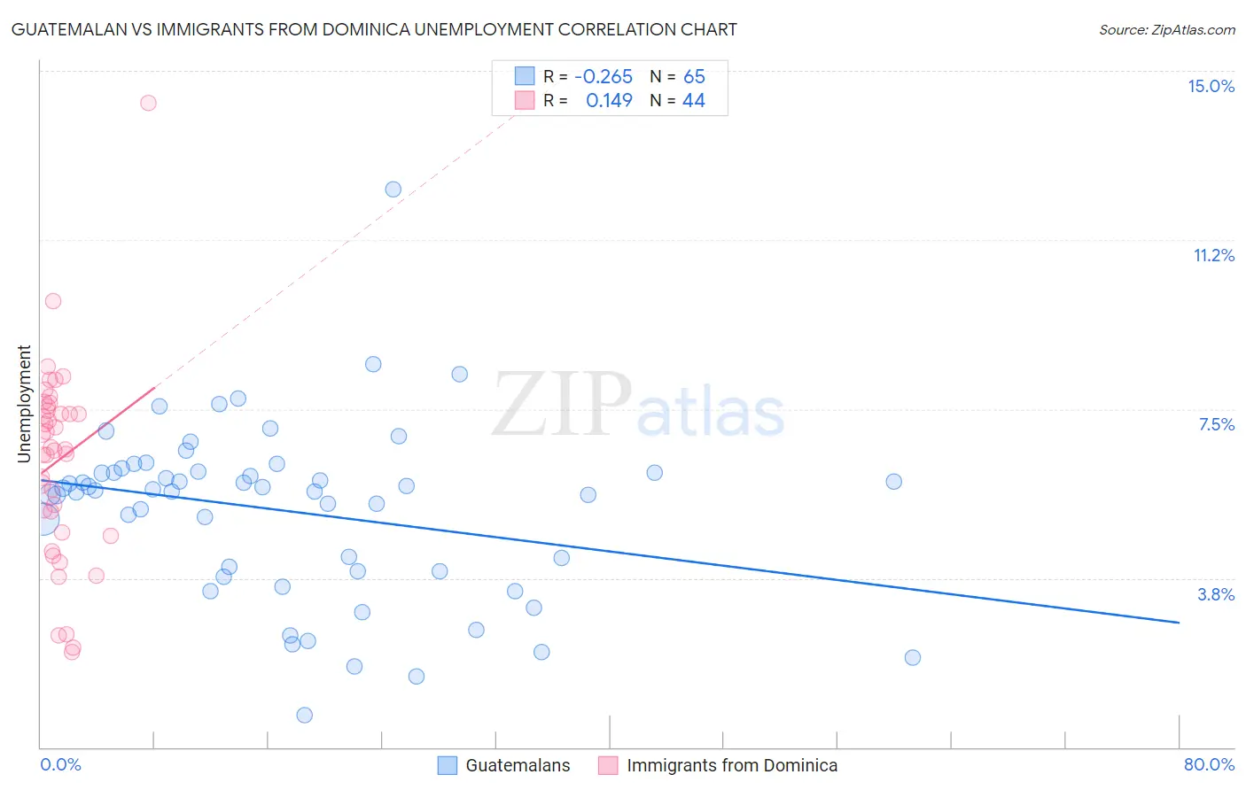 Guatemalan vs Immigrants from Dominica Unemployment