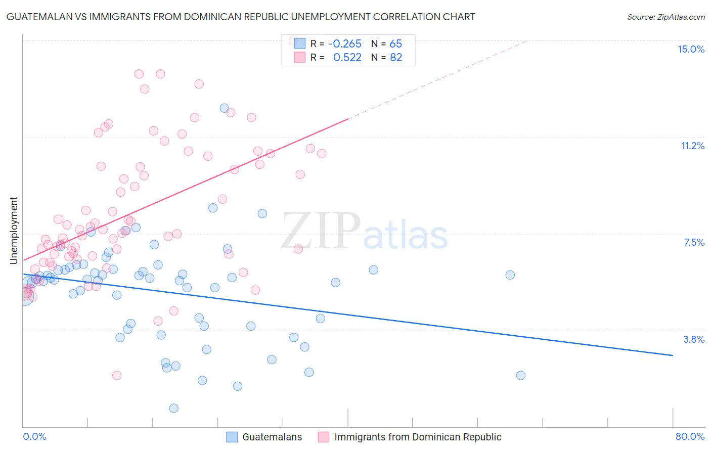 Guatemalan vs Immigrants from Dominican Republic Unemployment