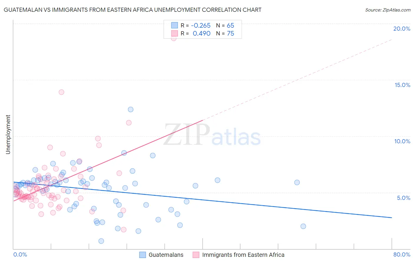 Guatemalan vs Immigrants from Eastern Africa Unemployment