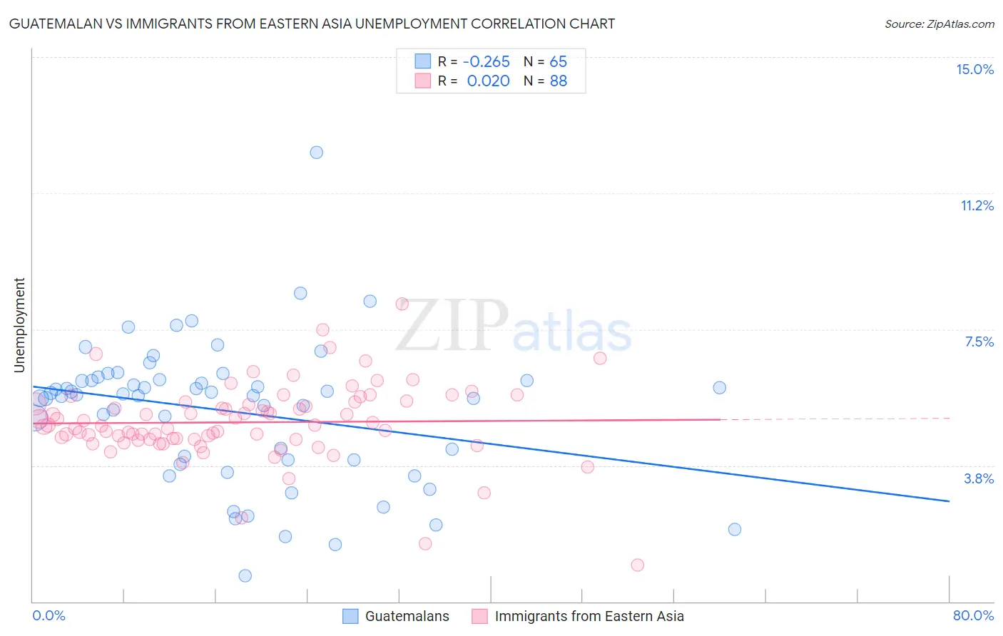 Guatemalan vs Immigrants from Eastern Asia Unemployment