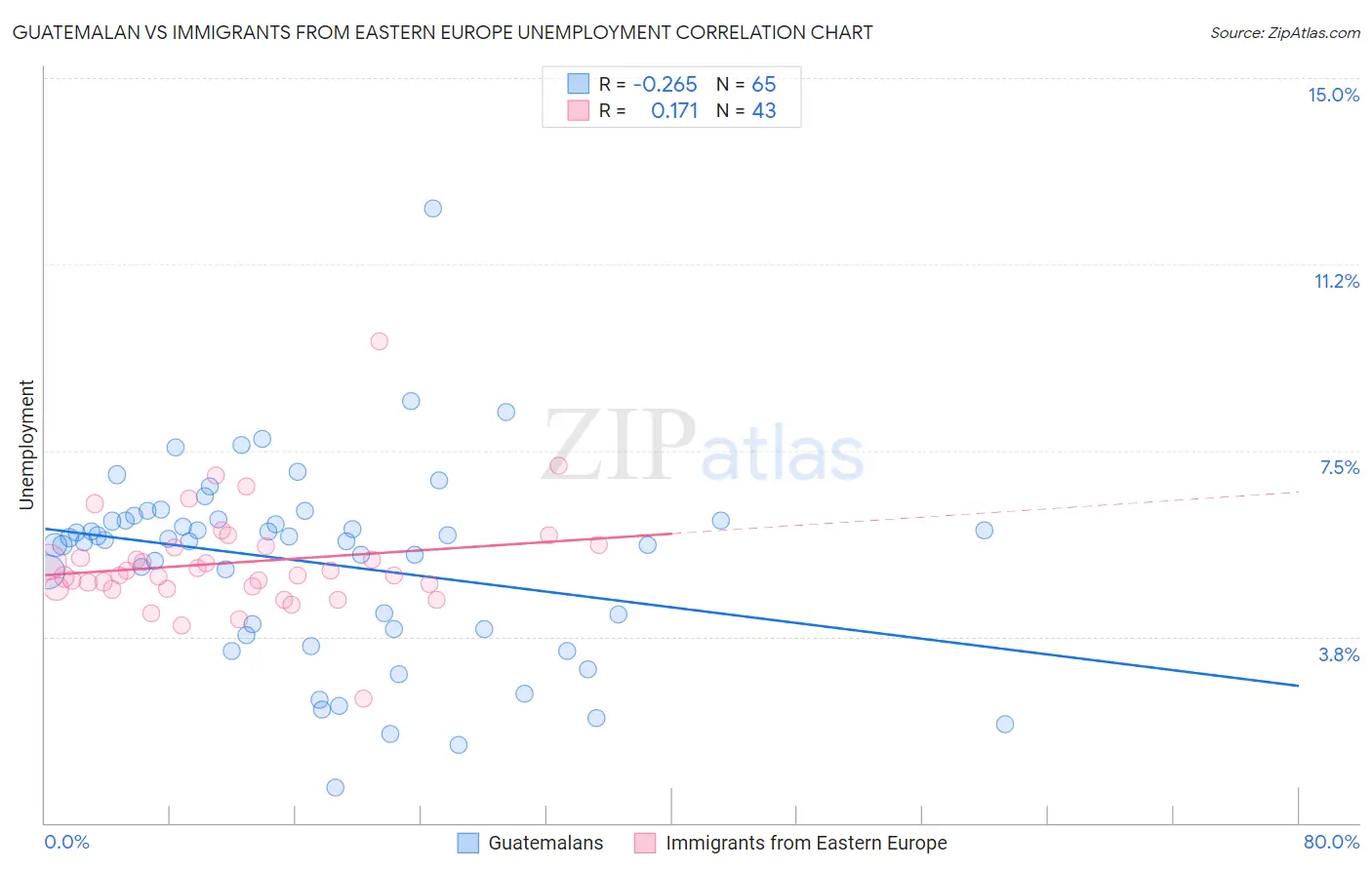 Guatemalan vs Immigrants from Eastern Europe Unemployment