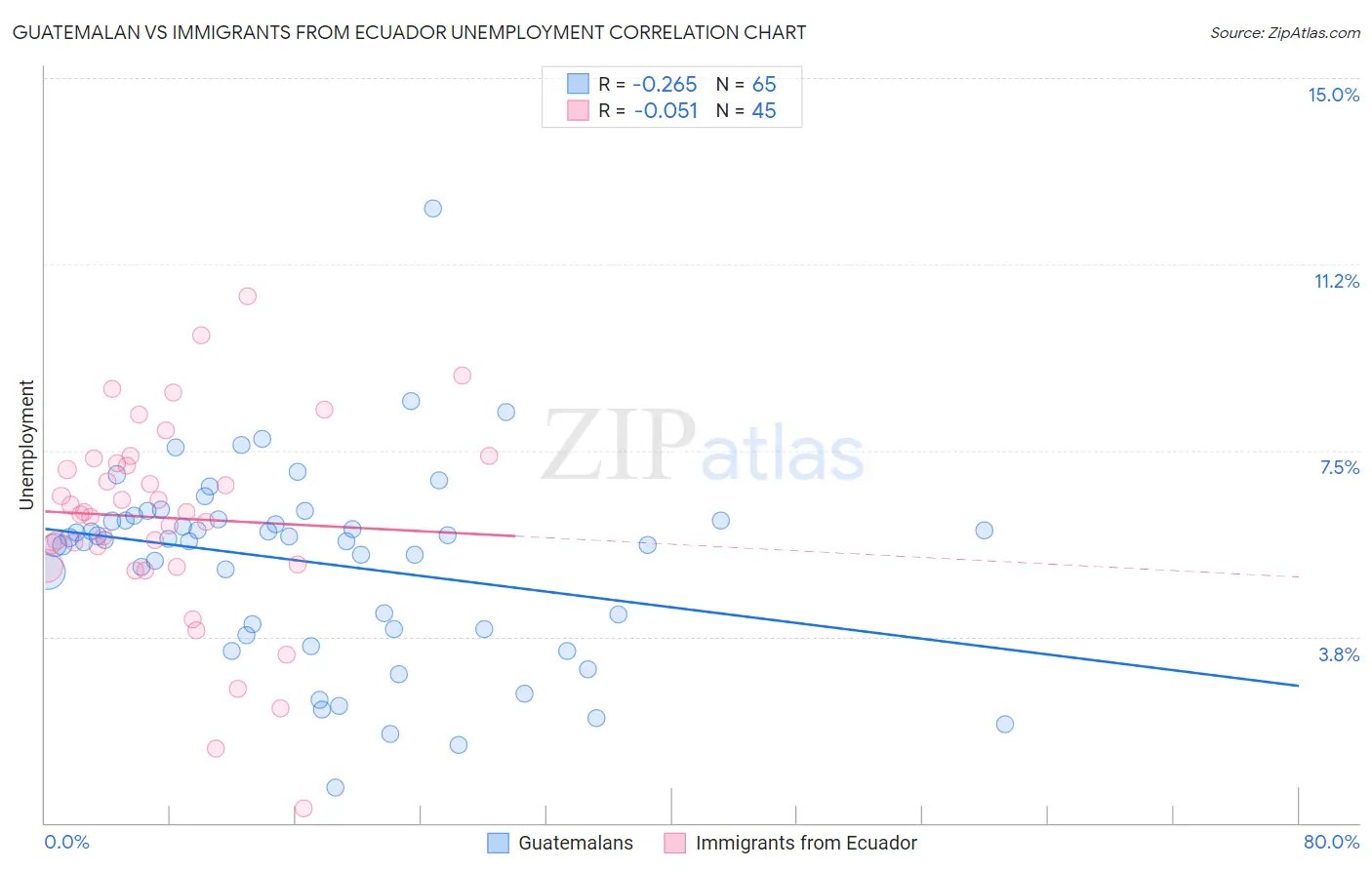 Guatemalan vs Immigrants from Ecuador Unemployment