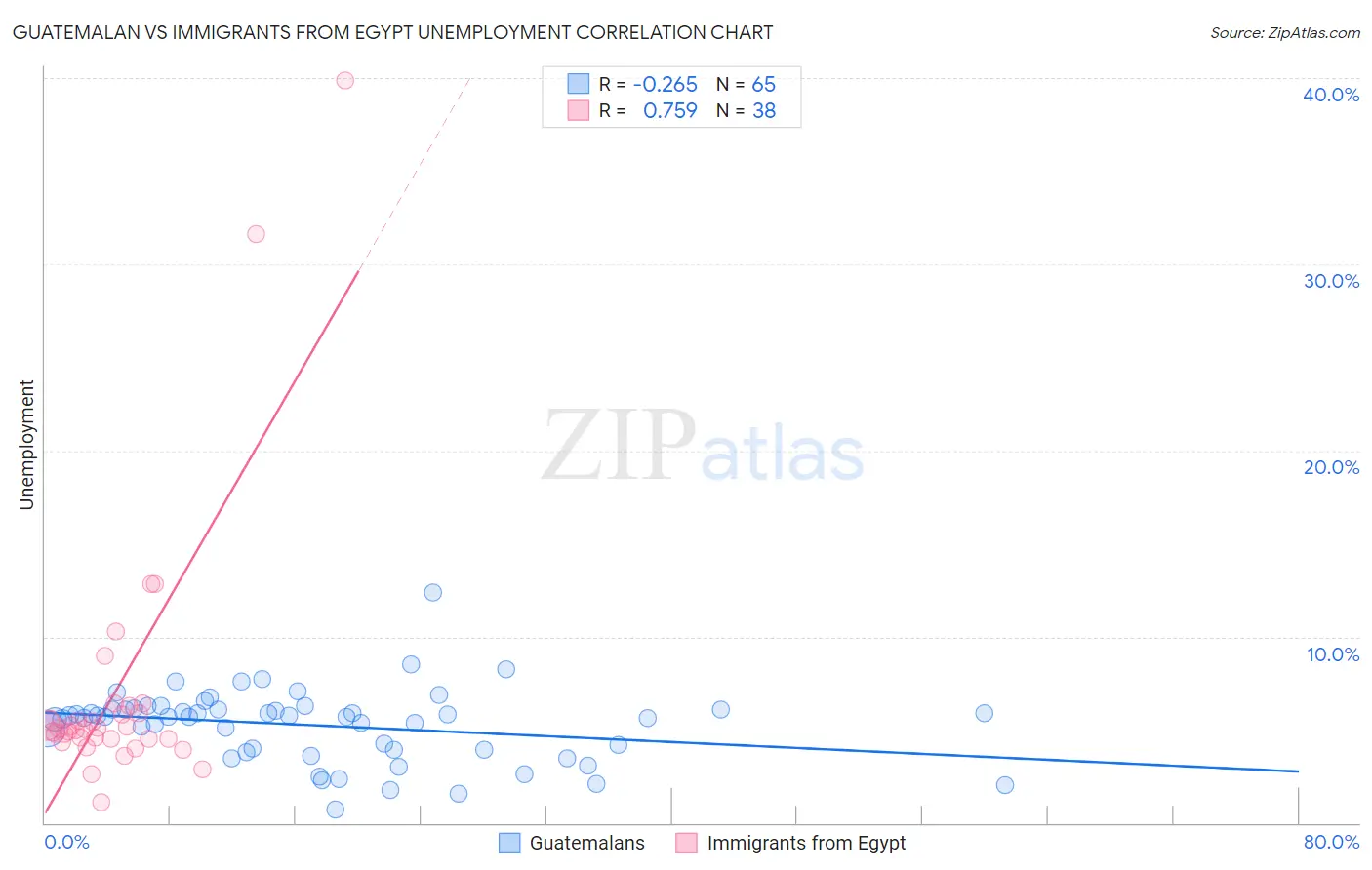 Guatemalan vs Immigrants from Egypt Unemployment