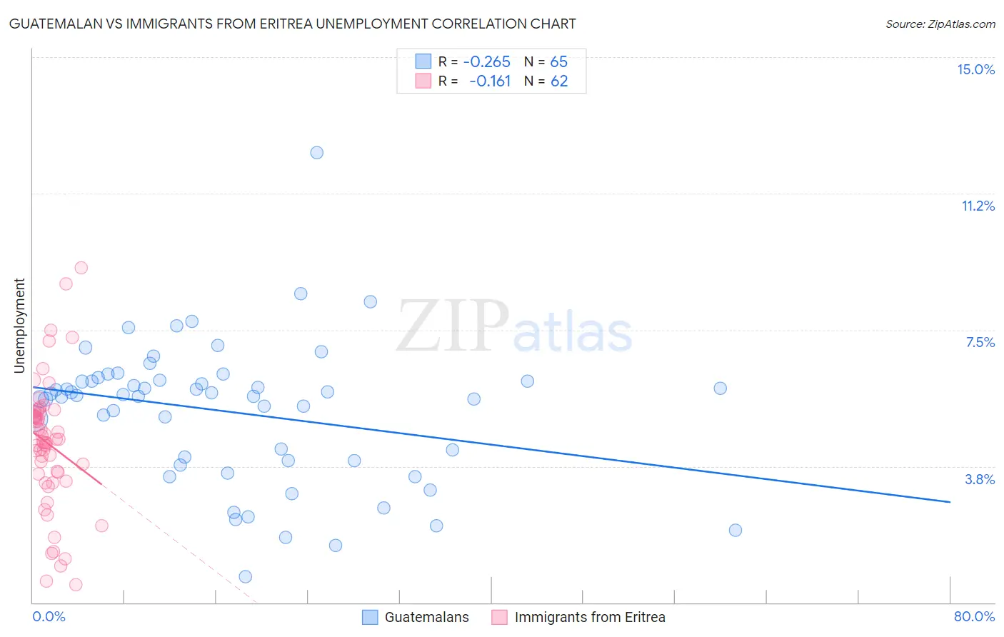 Guatemalan vs Immigrants from Eritrea Unemployment