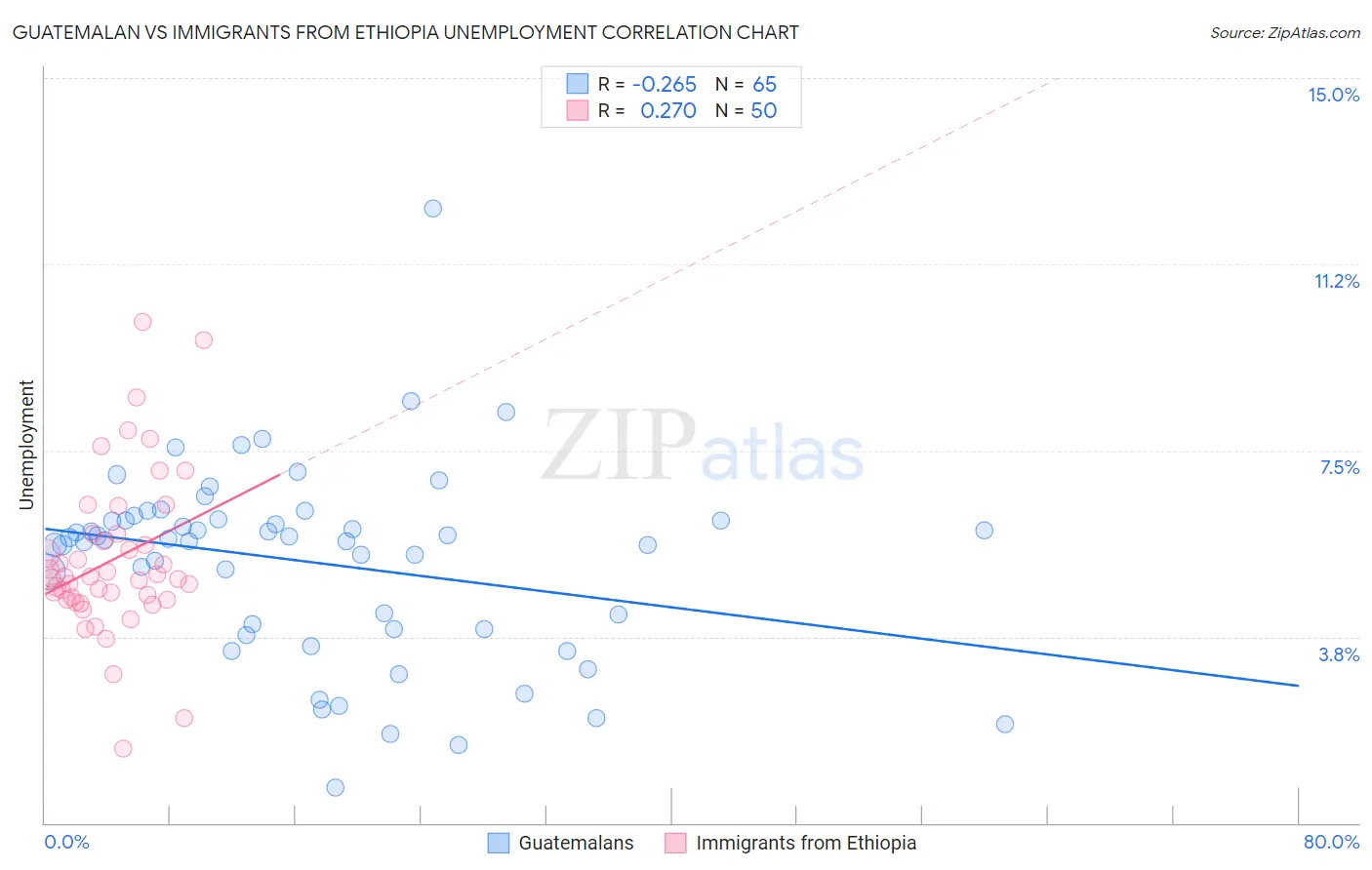 Guatemalan vs Immigrants from Ethiopia Unemployment