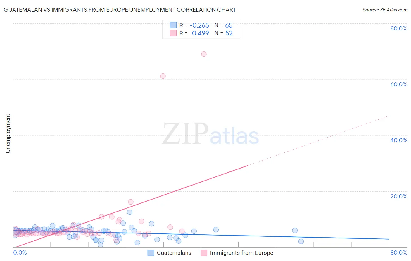 Guatemalan vs Immigrants from Europe Unemployment