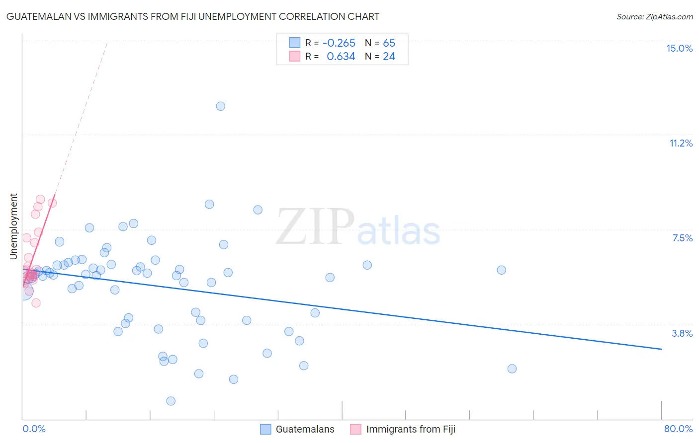 Guatemalan vs Immigrants from Fiji Unemployment