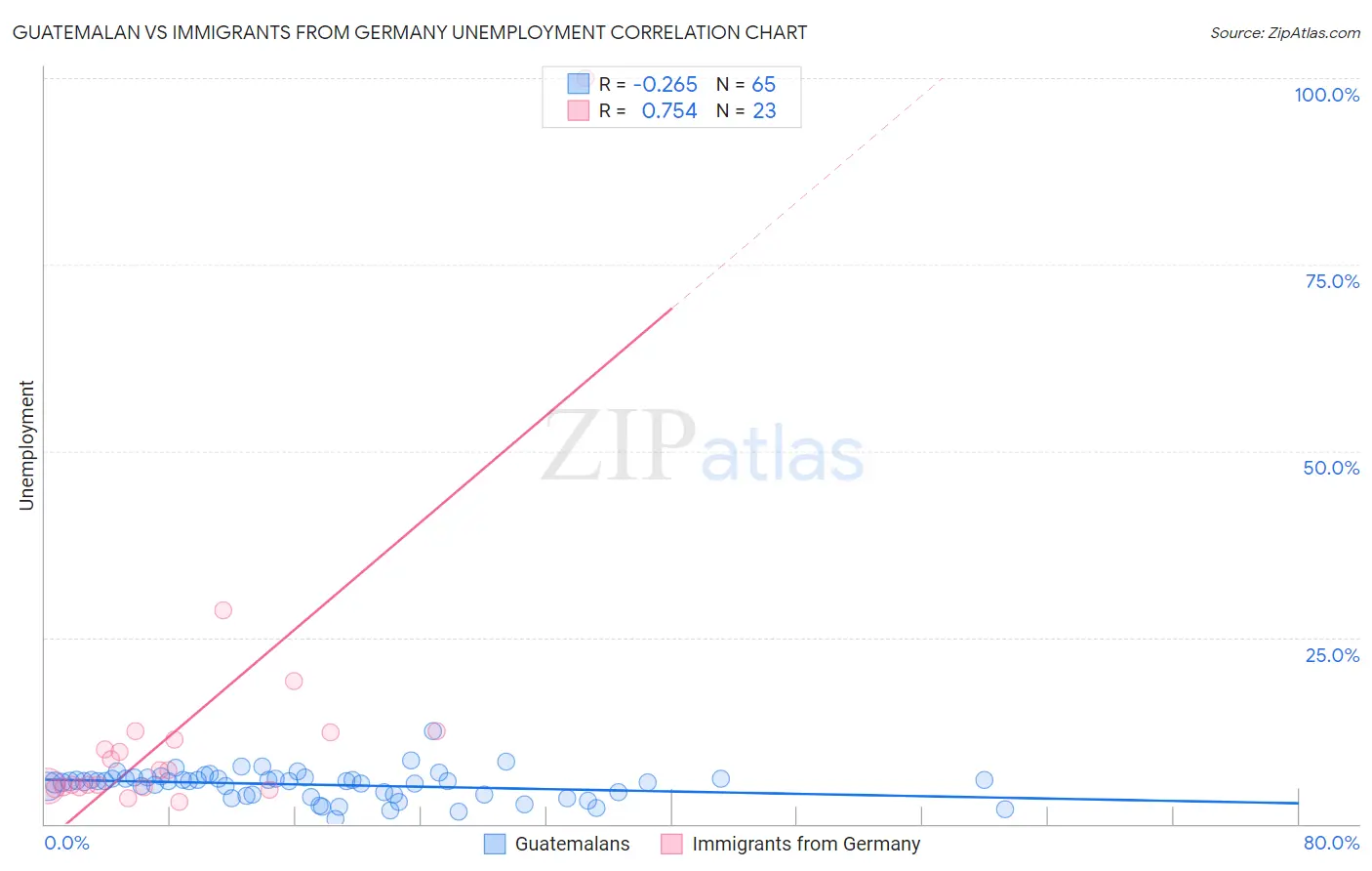 Guatemalan vs Immigrants from Germany Unemployment