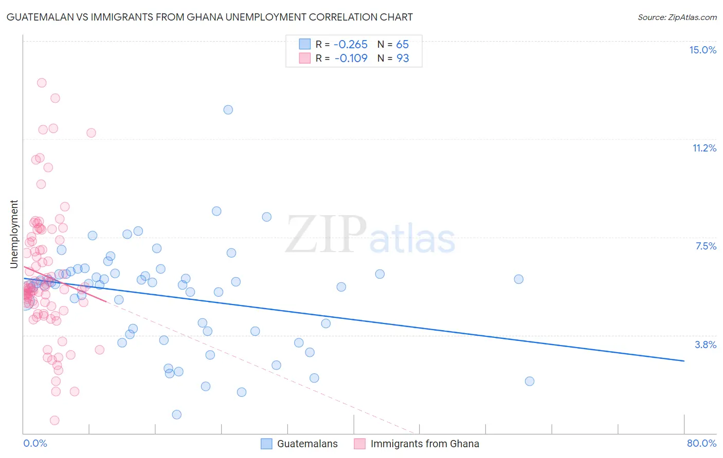 Guatemalan vs Immigrants from Ghana Unemployment