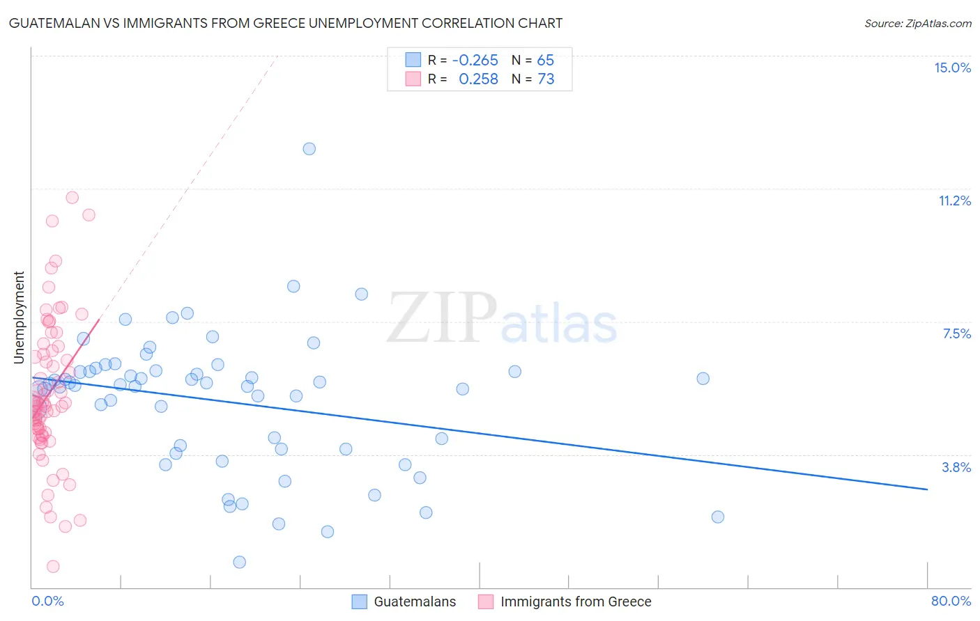 Guatemalan vs Immigrants from Greece Unemployment